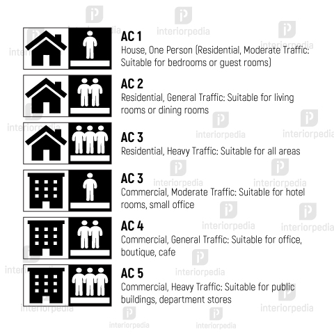 Apa itu AC Rating - What is AC Rating - interiorpedia